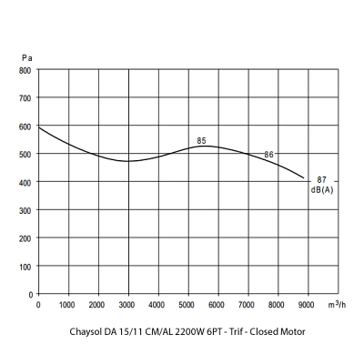 Chaysol Da 15/11 CMAL - 2200W 6 Pole - Closed Motor - Three Phase 2